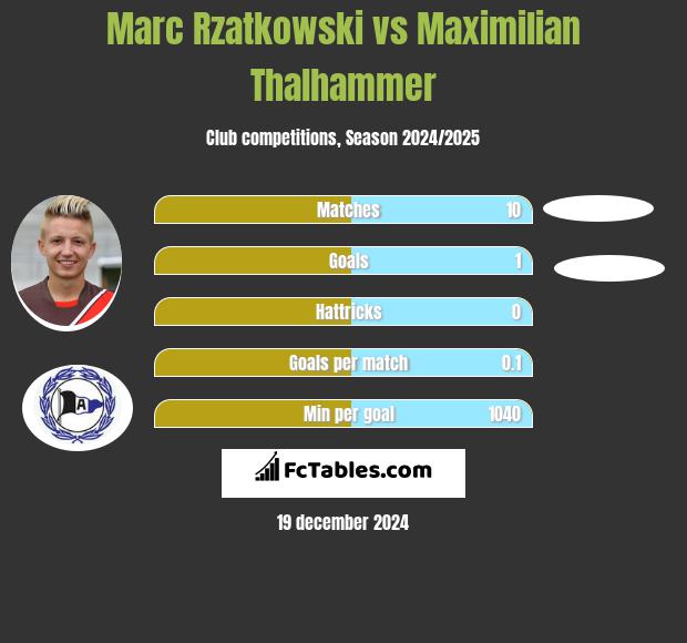 Marc Rzatkowski vs Maximilian Thalhammer h2h player stats