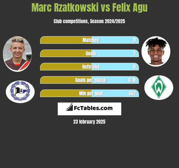 Marc Rzatkowski vs Felix Agu h2h player stats