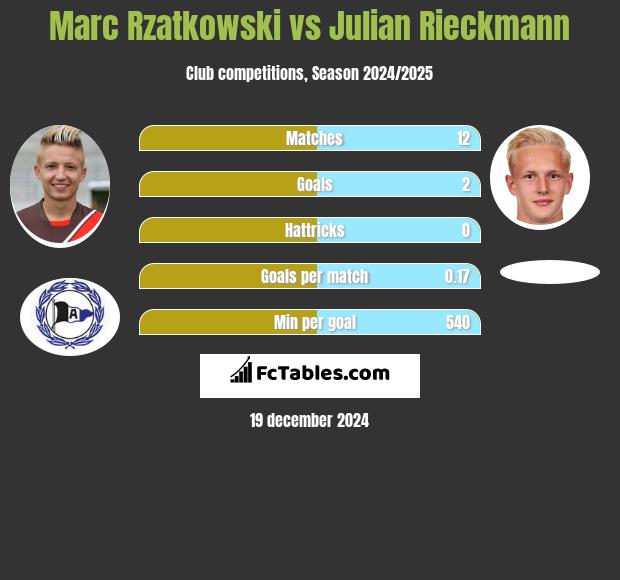 Marc Rzatkowski vs Julian Rieckmann h2h player stats