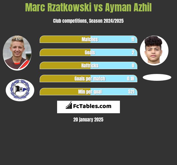 Marc Rzatkowski vs Ayman Azhil h2h player stats