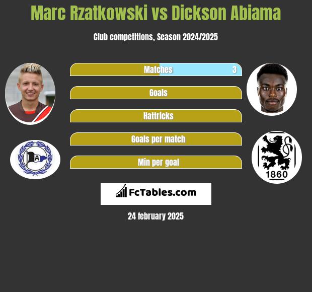 Marc Rzatkowski vs Dickson Abiama h2h player stats