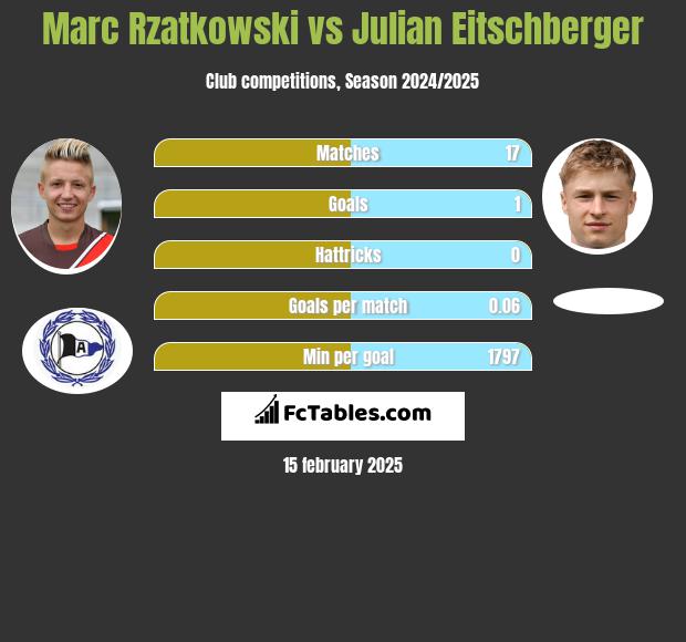 Marc Rzatkowski vs Julian Eitschberger h2h player stats