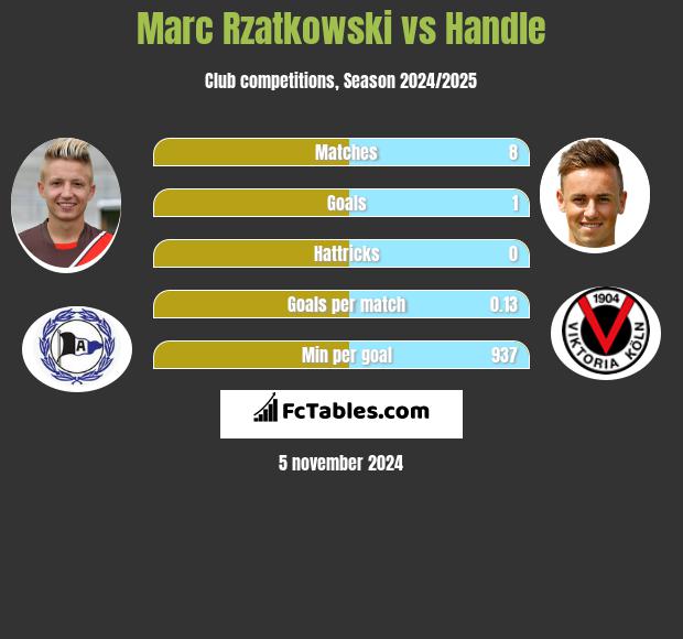 Marc Rzatkowski vs Handle h2h player stats