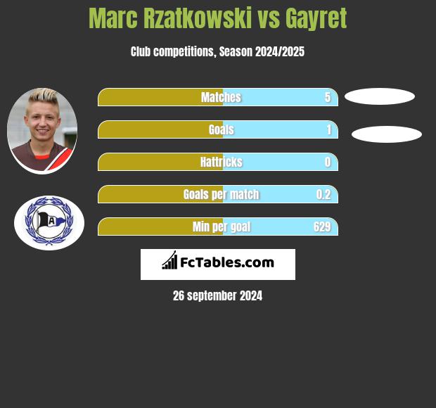 Marc Rzatkowski vs Gayret h2h player stats