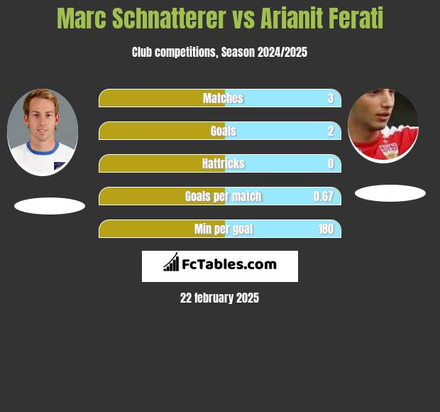 Marc Schnatterer vs Arianit Ferati h2h player stats