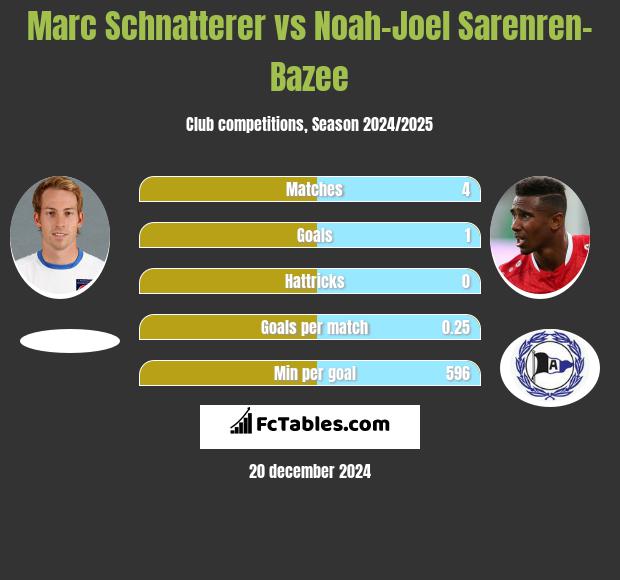 Marc Schnatterer vs Noah-Joel Sarenren-Bazee h2h player stats