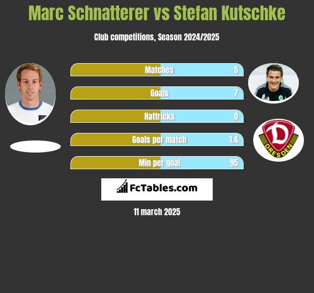 Marc Schnatterer vs Stefan Kutschke h2h player stats