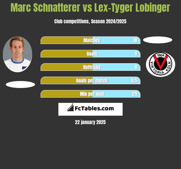 Marc Schnatterer vs Lex-Tyger Lobinger h2h player stats