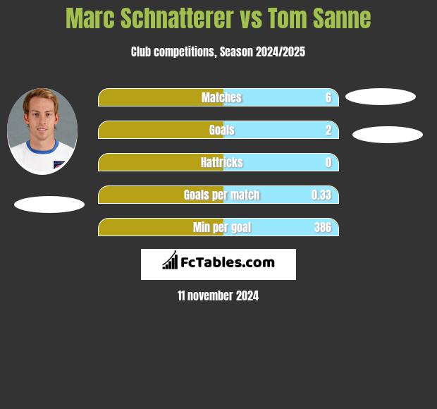 Marc Schnatterer vs Tom Sanne h2h player stats