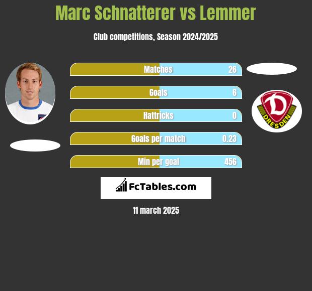 Marc Schnatterer vs Lemmer h2h player stats