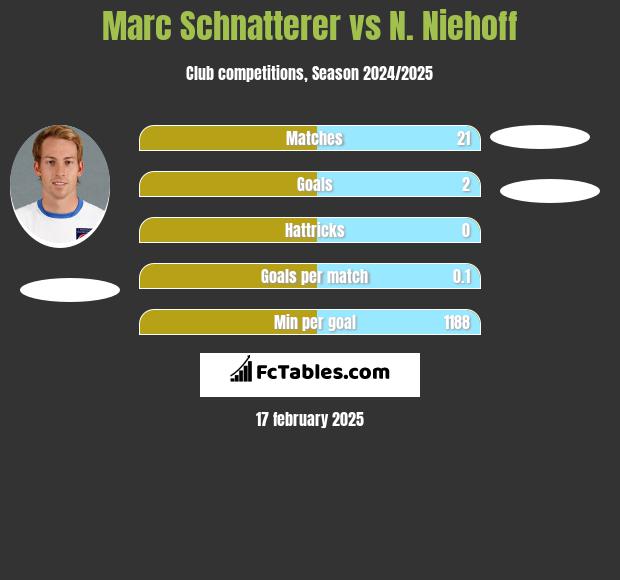 Marc Schnatterer vs N. Niehoff h2h player stats