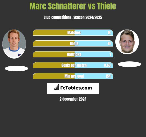 Marc Schnatterer vs Thiele h2h player stats