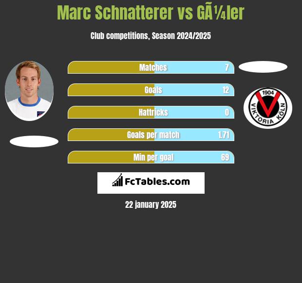 Marc Schnatterer vs GÃ¼ler h2h player stats