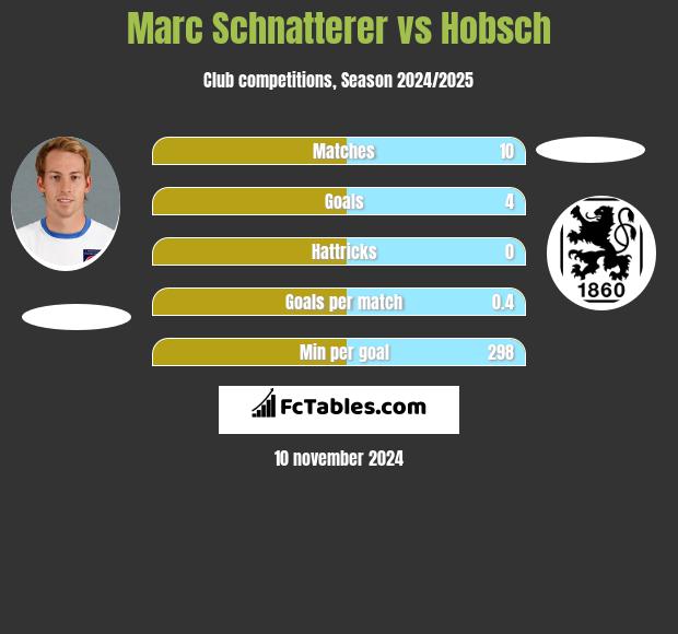 Marc Schnatterer vs Hobsch h2h player stats