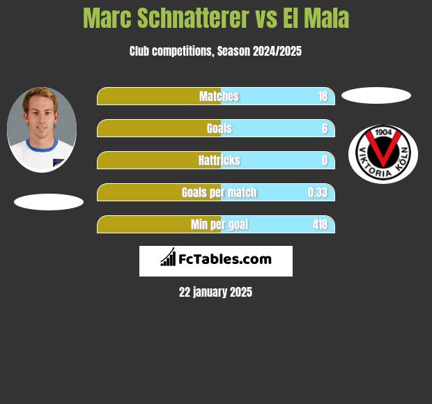 Marc Schnatterer vs El Mala h2h player stats