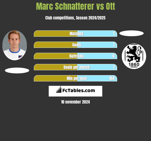 Marc Schnatterer vs Ott h2h player stats