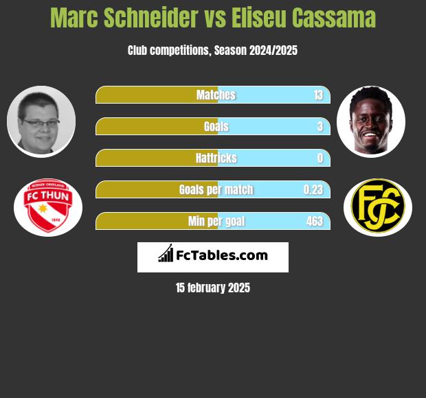 Marc Schneider vs Eliseu Cassama h2h player stats