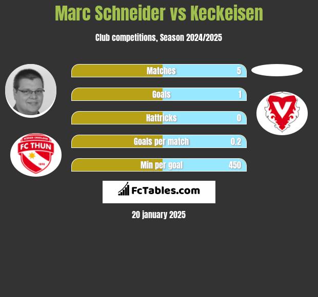 Marc Schneider vs Keckeisen h2h player stats