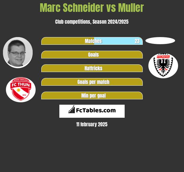 Marc Schneider vs Muller h2h player stats