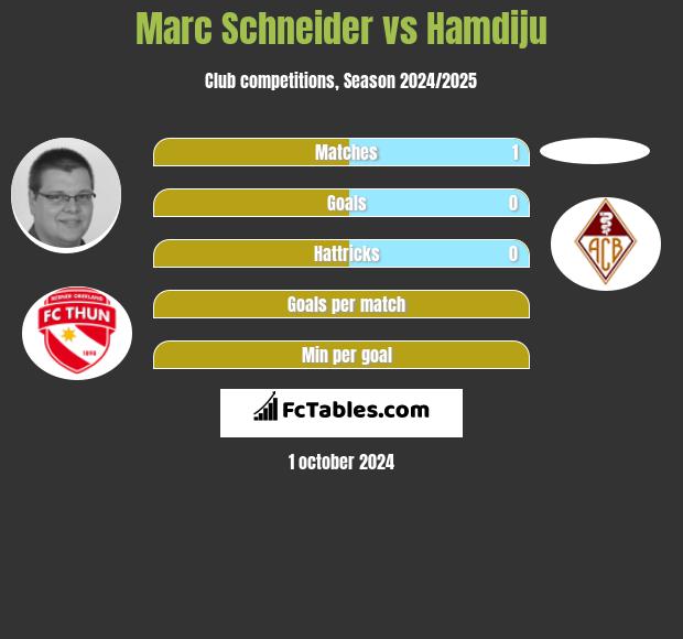 Marc Schneider vs Hamdiju h2h player stats