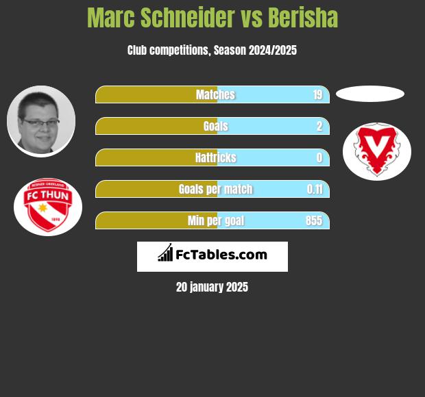 Marc Schneider vs Berisha h2h player stats