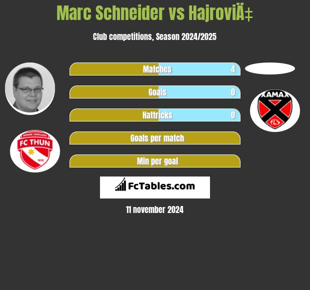 Marc Schneider vs HajroviÄ‡ h2h player stats