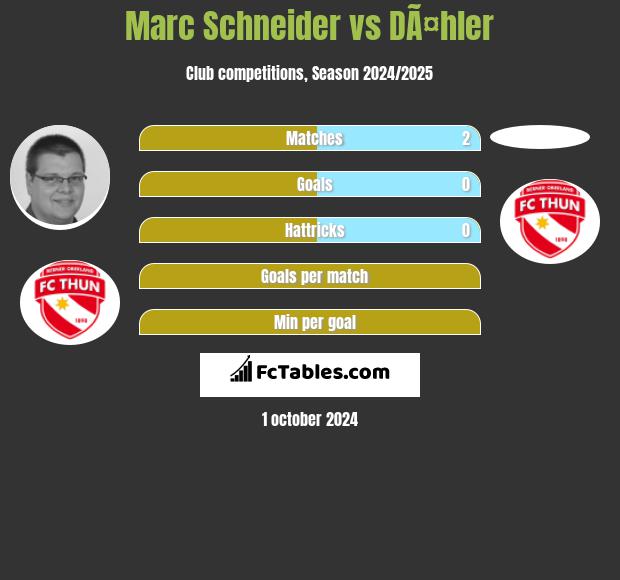 Marc Schneider vs DÃ¤hler h2h player stats