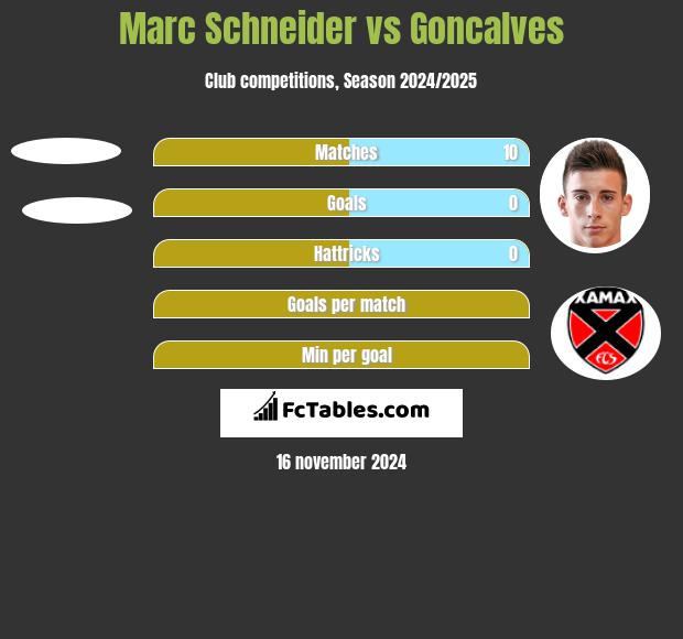 Marc Schneider vs Goncalves h2h player stats