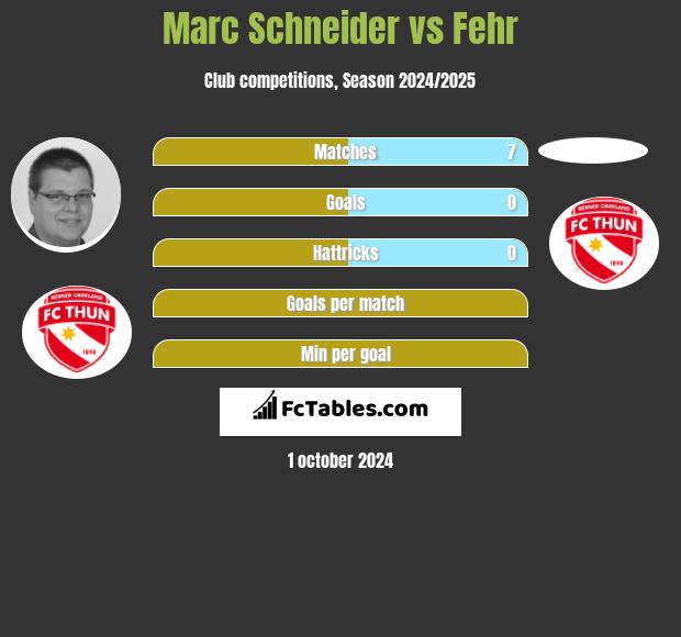 Marc Schneider vs Fehr h2h player stats