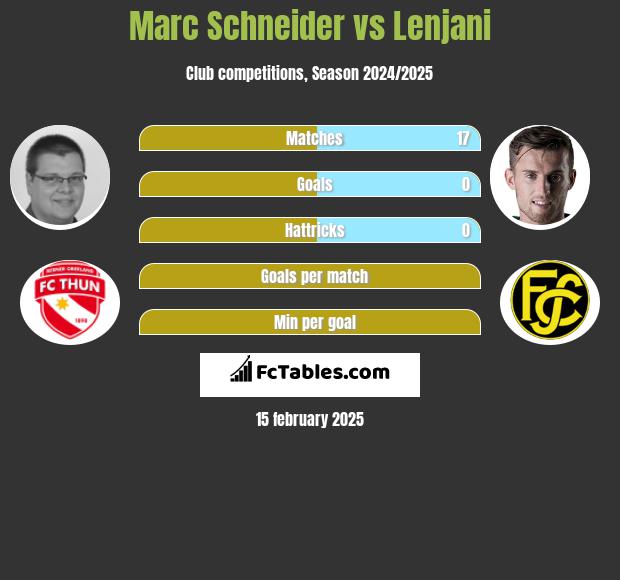 Marc Schneider vs Lenjani h2h player stats