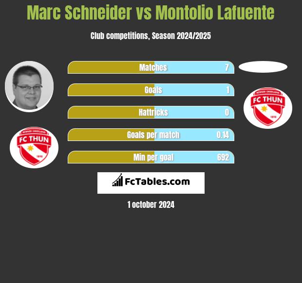 Marc Schneider vs Montolio Lafuente h2h player stats