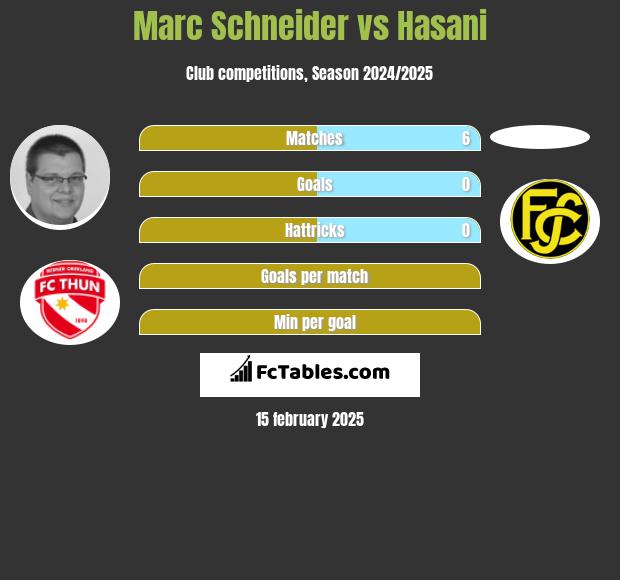 Marc Schneider vs Hasani h2h player stats