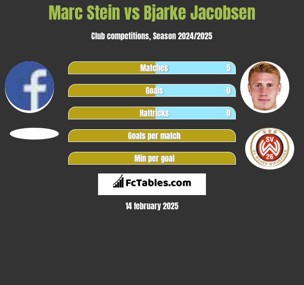 Marc Stein vs Bjarke Jacobsen h2h player stats