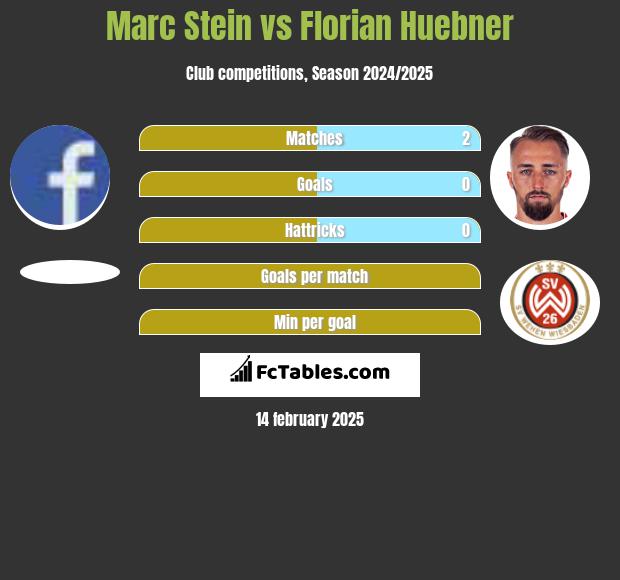 Marc Stein vs Florian Huebner h2h player stats