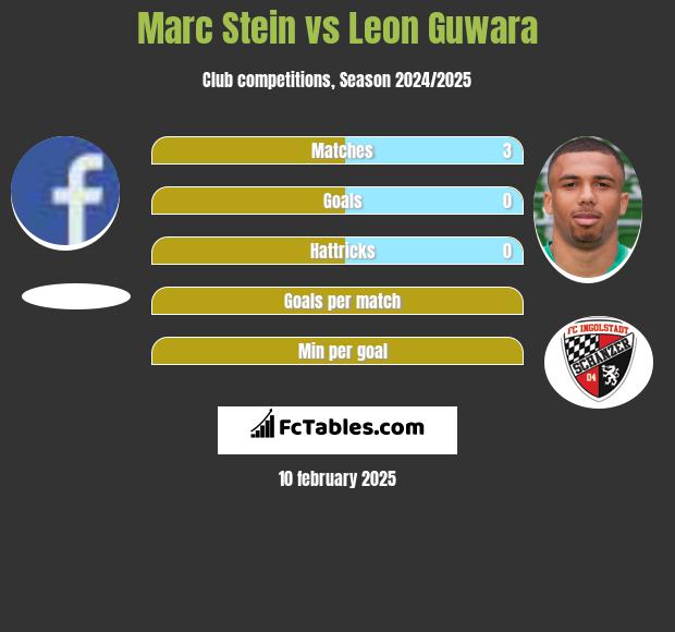 Marc Stein vs Leon Guwara h2h player stats