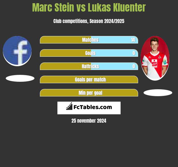 Marc Stein vs Lukas Kluenter h2h player stats