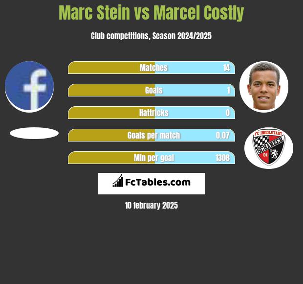 Marc Stein vs Marcel Costly h2h player stats