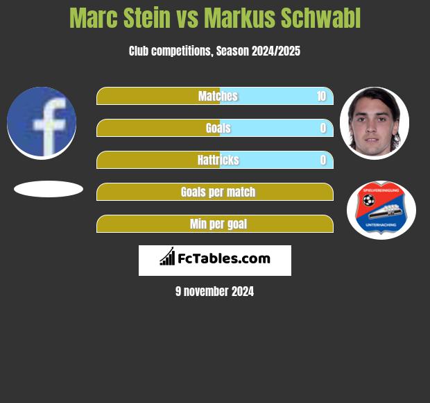 Marc Stein vs Markus Schwabl h2h player stats