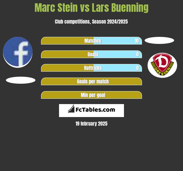 Marc Stein vs Lars Buenning h2h player stats