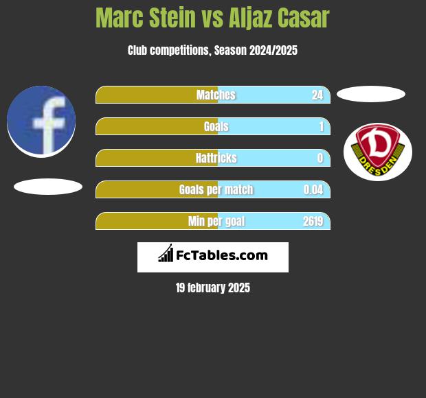 Marc Stein vs Aljaz Casar h2h player stats