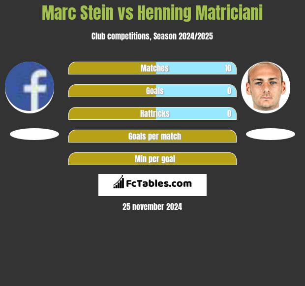 Marc Stein vs Henning Matriciani h2h player stats