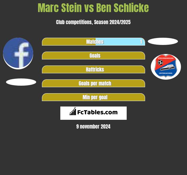 Marc Stein vs Ben Schlicke h2h player stats