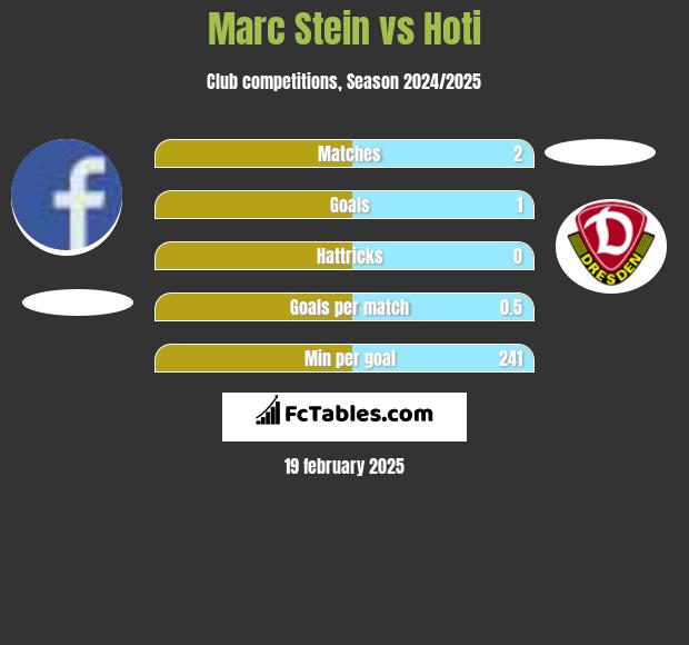 Marc Stein vs Hoti h2h player stats