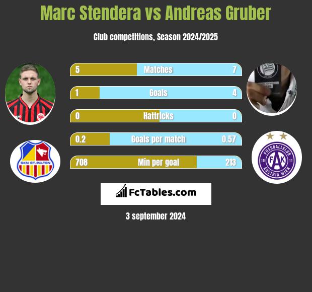 Marc Stendera vs Andreas Gruber h2h player stats