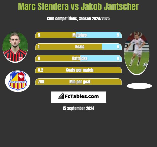 Marc Stendera vs Jakob Jantscher h2h player stats