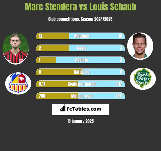 Marc Stendera vs Louis Schaub h2h player stats