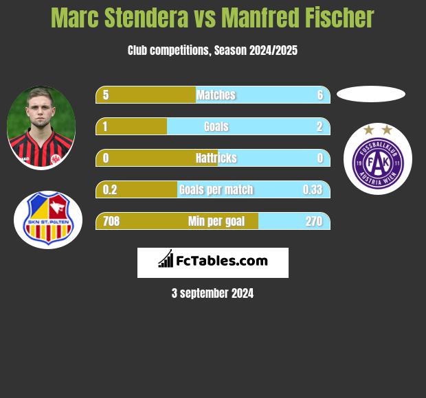 Marc Stendera vs Manfred Fischer h2h player stats