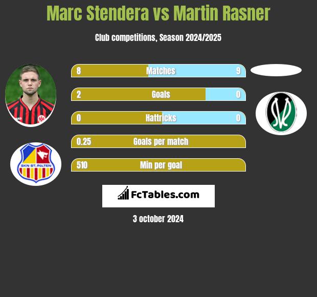 Marc Stendera vs Martin Rasner h2h player stats