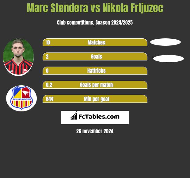 Marc Stendera vs Nikola Frljuzec h2h player stats