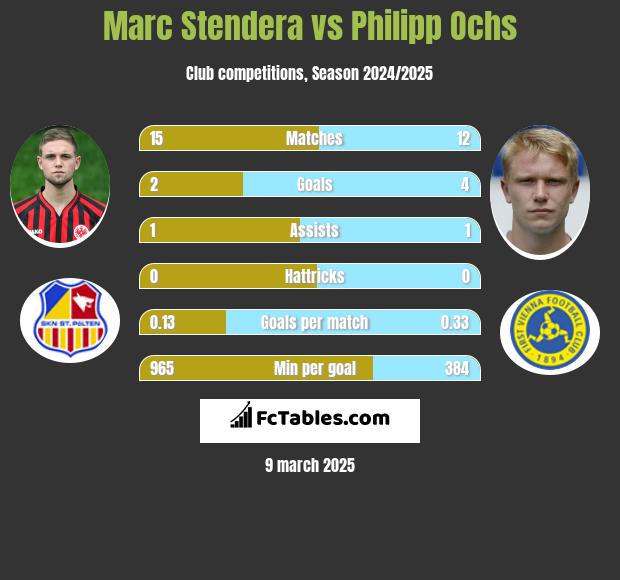 Marc Stendera vs Philipp Ochs h2h player stats